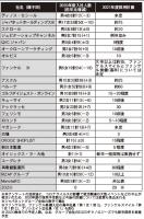 「売り手市場」変わらず<主要通販各社の2020年新卒採用>　採用数前年比は増減が半々、「内定辞退率」は改善の兆し