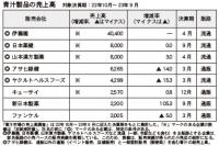 コロナ後は緩やかに縮小<市場規模700億の「青汁」市場①>　トレンド、主要プレーヤー変化も