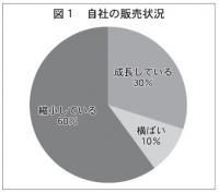 6割が「売上減少」【市場規模700億の「青汁」市場②】　ファン化・囲い込みに活路