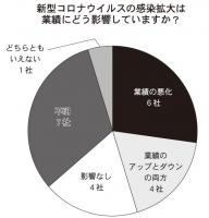 【本紙調査】新型コロナ禍での通販事業者の現状は?　商品調達に半数が”影響あり”　「業績悪化した」との回答も