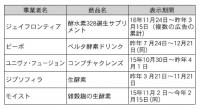 消費者庁　酵素サプリで一斉処分、痩身効果に根拠なし