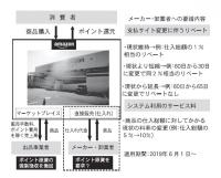 アマゾンが意図不明なリベート要求、“強者の論理”押しつけか、「ポイント原資負担」との見方も