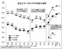 配送料値上げで続く苦境、食品通販にシワ寄せ、値上げの煽り繁忙期ある企業に