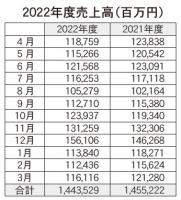 JADMA調べ120社売上高　22年度は1兆4435億円、前年比0.8%減、通教などが低調