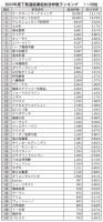 23年度下期通販番組放送枠、首位はオークローンマーケティング　TV通販実施企業は増加傾向に(PTP調査)
