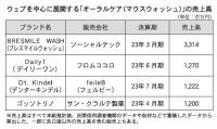 競合の新規参入減少【市場考察　オーラルケア市場】　広告露出減、市場も後退か