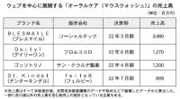 競争環境が激化【市場考察　オーラルケア市場①】　広告効率悪化、LTV重視へ