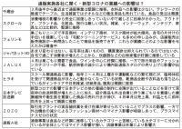 影響限定的も今後に警戒<通販各社、コロナ禍の爪痕は?>　アフターコロナ見据え対応へ