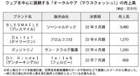 競争環境が激化【市場考察　オーラルケア市場】　広告効率悪化、LTV重視へ