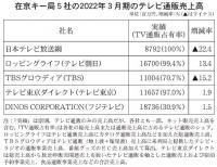 巣ごもり消費が一巡、伸び悩み<在京キー局各社のTV通販売上>