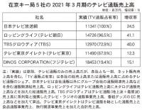 在京キー局各社前期TV通販売上　巣ごもり消費で各社2桁増、生活雑貨や食品など売れ行き拡大