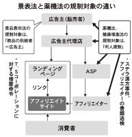 消費者庁、規制の方策検討<アフィリエイト広告>　「表示主体者」の定義整理も