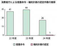 〈24年度の景表法運用〉調査件数が倍増　「指導」約4倍、情報提供の対応強化