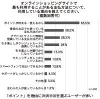 デジカ調査　支払いは「ポイント」重視、通販サイトの決済実態調査、スマホ決済の需要増