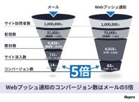 リプロ　Webプッシュ通知を本格化　iOSユーザーへの配信対応で