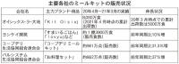 ミールキット好調、コロナ追い風に2桁の伸び、異業種参入増で浸透加速