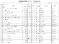 【2018年度食品通販売上高ランキング】　主要50社で4961億円、前年度比4.1%増に、トップはオイシックス・ラ・大地