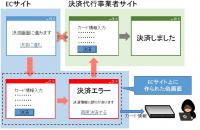 <続くカード情報流出>　「非保持化」前提の攻撃増加、狙われる「サイトのぜい弱性」