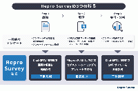 リプロ　AI調査ツールの提供を開始　自動で設問作成や結果分析