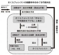 消費者庁、さくらフォレストを処分、「根拠」踏み込み処分、混乱と反発招く