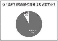 8割以上が「影響あり」<通販各社に聞く　原料高騰、円安の影響は>　仕入れ費増、価格転嫁へ