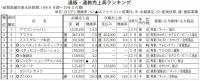 第72回通販・通教売上高ランキング<上位300社・本紙調査>　5.6%増の7.5兆円に、ネット販売企業に勢い.