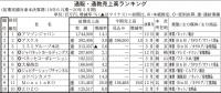 4.5%増の7.9兆円に<第74回通販・通教売上高ランキング　本紙調査　上位300社>　成長基調も市場は寡占化　