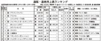 11兆円突破も伸び率低下<第80回通販・通教売上高ランキング　本紙調査　上位300社>　コロナ特需 落ち着き見せる