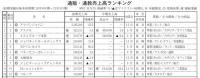 18.5%増で9兆円台に<第76回通販・通教売上ランキング　本紙調査上位300社>　コロナ禍の買い物手段として浸透