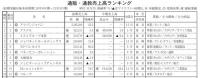 18.5%増で9兆円台に<第76回通販・通教売上ランキング　本紙調査上位300社>　コロナ禍の買い物手段として浸透