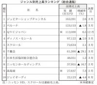 家電やメーカー通販の状況は<注目ジャンル別通販売上高ランキング>