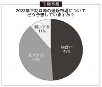 「横ばい」が半数占める<各社に聞く・通販市場のこれから>　足元の消費は4割が「下降」