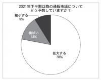 「今後の通販市場、拡大する」が8割占める　通販新聞アンケート調査・主要通販各社に聞いた市場の景況感