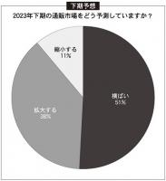 「横ばい」が5割で最多<通販各社に聞く　市場予想と景況感>　消費動向の分散化顕著に