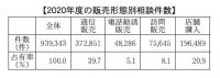 国民生活センター　20年度の「通販」相談は37万件、20%増加、「マスク届かない」など