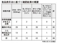 「確認」全製品撤回か【機能性インシデント③“恭順”も渦巻く不満】　リスク勘案も「基準いまだ不明」