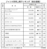 注目分野の市場の状況は?<ジャンル別通販売上高ランキング>