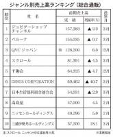 コロナ特需の反動で苦戦目立つ<注目ジャンル別通販売上高ランキング>