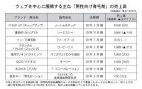 テレビ露出増え市場のすそ野拡大<男性用育毛剤、「マス市場」で認知>　クロスメディア戦略がカギに