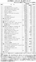 19年度、上位35社で6.1%増<コールセンター売上高調査>　9社で2桁増、一部でコロナ特需も