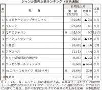 各分野の市場の状況は?<注目ジャンル別通販売上高ランキング>