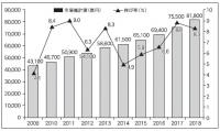 2018年度通販市場、8.3%増の8兆1800億円に　BtoBやモールが好調【日本通信販売協会調べ】