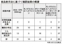 消費者庁届出確認　88件全社撤回の意向、東洋カプセルは消費者庁の回答待ち