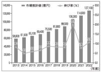 JADMA22年度調査　通販市場は12兆7100億円、前年比11%増、伸び率が回復