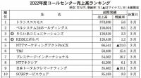 売上高合計は3.3%増<コールセンター売上高>　22年度、増収は35社中24社に