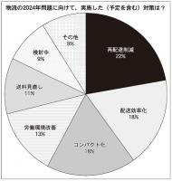 対策は「再配達削減」が最多<通販各社に聞く　物流2024年問題への対応>　リードタイム緩和、賛成が4割