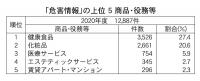 国センの20年度パイオネットまとめ　危害情報8.5%減の1.2万件、健食3割、化粧品2割占める