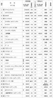 上位300社で7兆144億<月刊ネット販売調べ　2021年度のネット販売市場>　前年比14.2%増も、伸び率鈍化