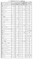 上位300社で10%増の4兆4612億円<月刊ネット販売調べ　2018年のネット販売市場>　アマゾンの独走状態が続く