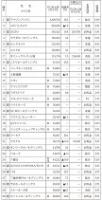 上位300社で7兆7888億円<月刊ネット販売調べ　2022年度のネット販売市場>　前年比11%増も伸び率低下